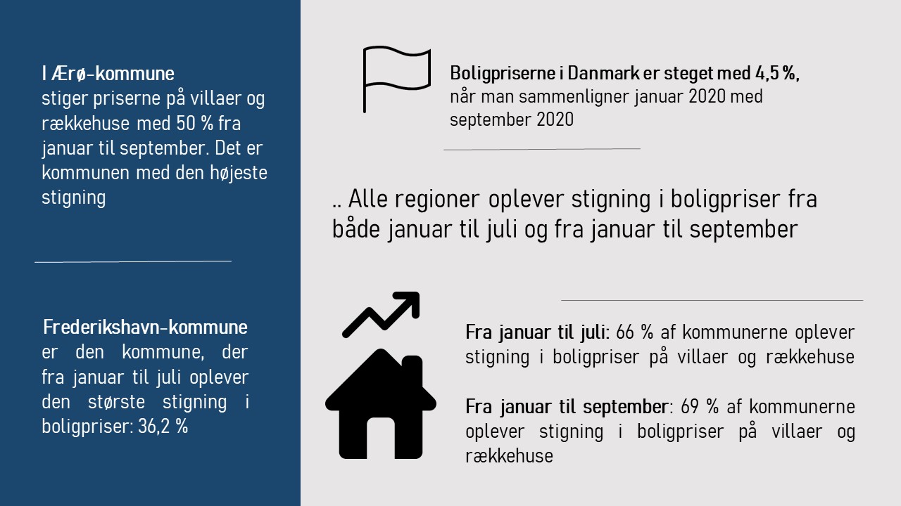 Boligprisernes Udvikling Under Corona: Fra Januar Til September